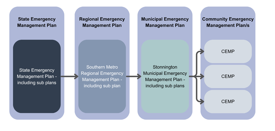 Planning arrangements make available the ability for communities to undertake their own localised planning and connect their plans into the Victoria’s emergency management planning framework.