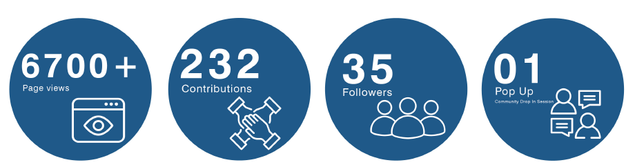 The consultation website received over 6,700 views and 232 direct contributions, 71 of which specifically referred to Zone 3 - Tooronga Park. This was partly due to a media article that incorrectly stated Council planned to revoke the dog-off-lead area, prompting additional public responses about Zone 3.