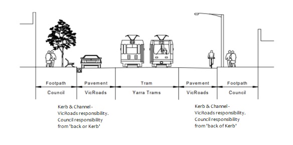 Diagram showing a street layout with footpaths, tram lines, and vehicle lanes, indicating responsibilities of VicRoads and the Council.